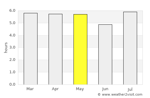 Prudentópolis average rain in May