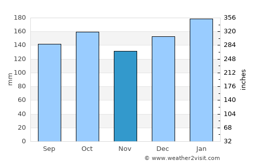 Prudentópolis average rain in November