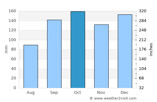Prudentópolis average rain in October