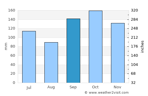 Prudentópolis average rain in September