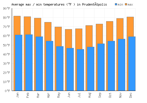 Prudentópolis average minimum / maximum temperatures (Fahrenheit)