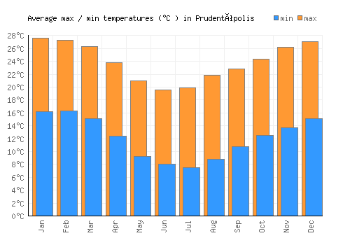 Prudentópolis average minimum / maximum temperatures (Celsius)