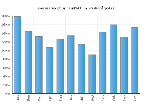 Prudentópolis monthly rainfall chart (mm)