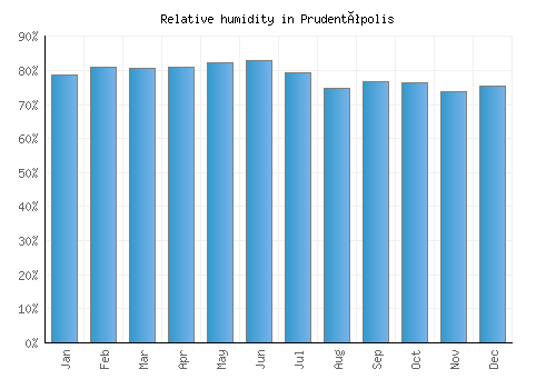 Prudentópolis relative humidity averages