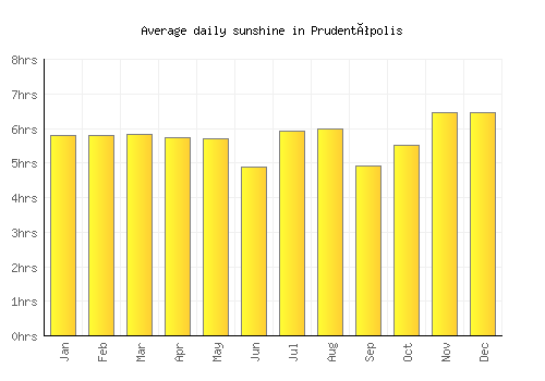 Prudentópolis average daily sunshine chart