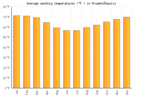 Prudentópolis average temperature chart (Fahrenheit)
