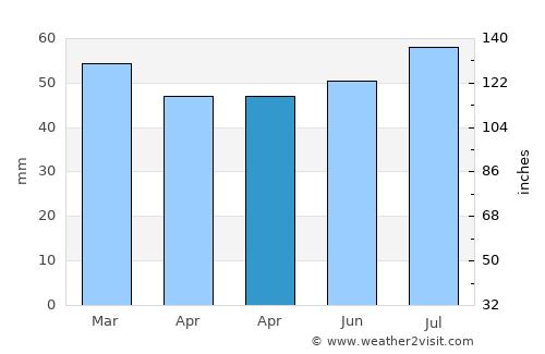 Prudhoe average rain in April