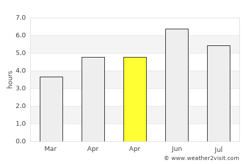 Prudhoe average rain in April