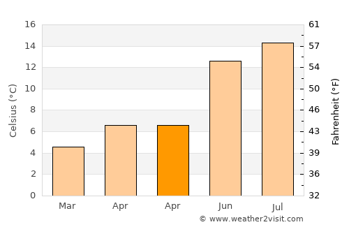 Prudhoe average temperature in April