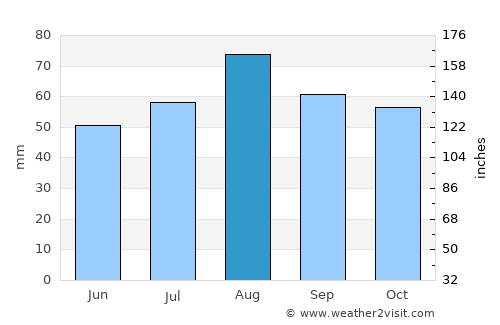 Prudhoe average rain in August