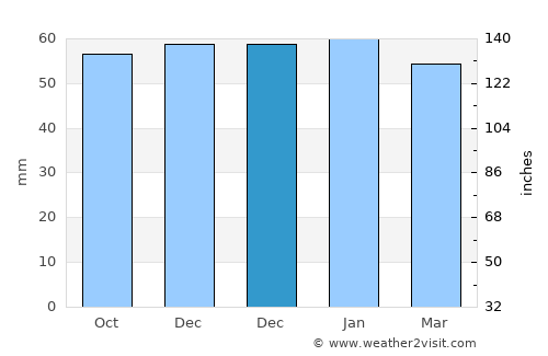 Prudhoe average rain in December