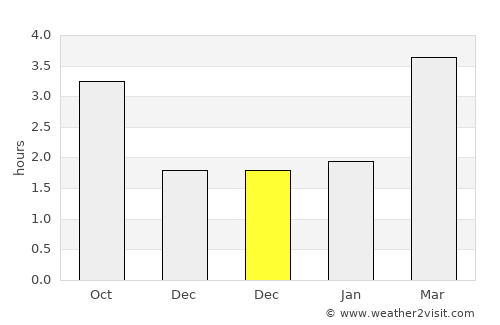Prudhoe average rain in December