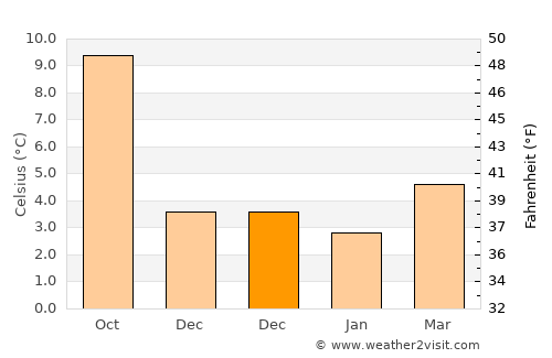 Prudhoe average temperature in December