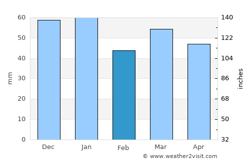 Prudhoe average rain in February