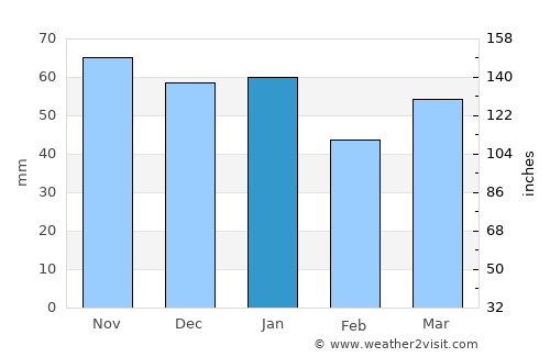 Prudhoe average rain in January