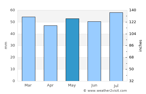 Prudhoe average rain in May