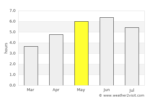 Prudhoe average rain in May