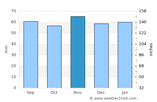 Prudhoe average rain in November