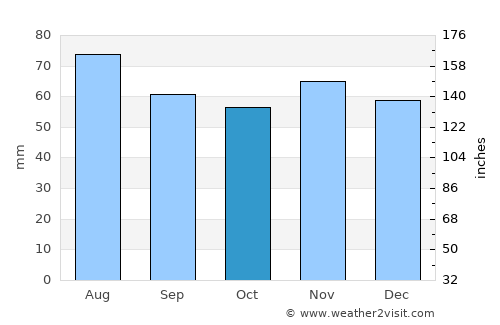 Prudhoe average rain in October