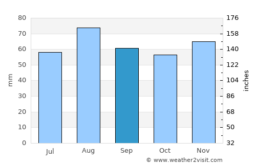 Prudhoe average rain in September