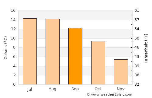 Prudhoe average temperature in September