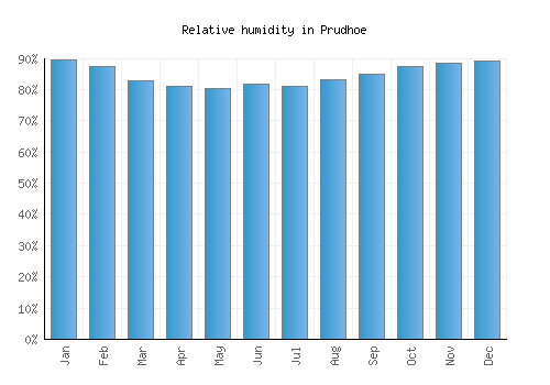 Prudhoe relative humidity averages