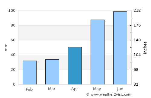 Prudnik average rain in April