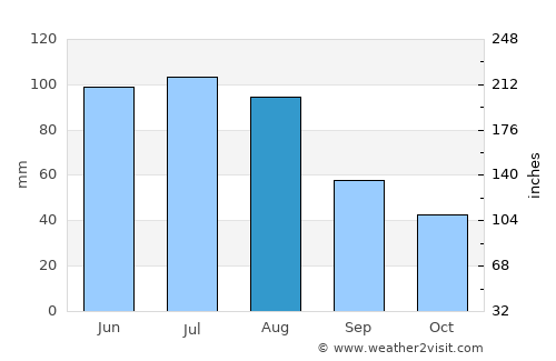 Prudnik average rain in August