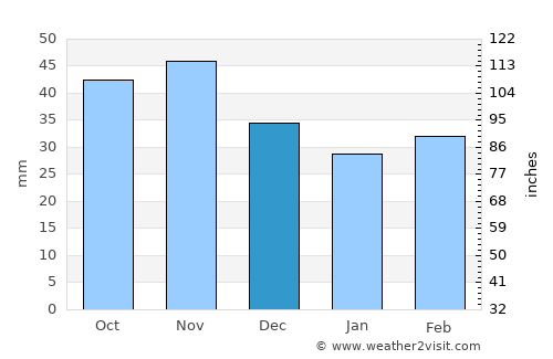 Prudnik average rain in December