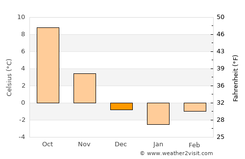 Prudnik average temperature in December