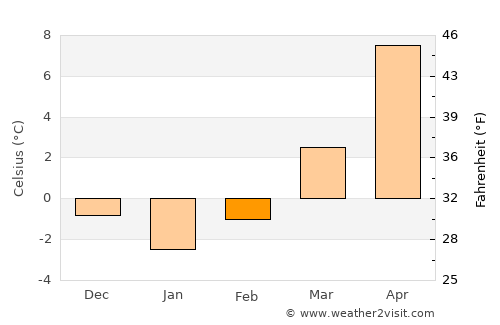Prudnik average temperature in February