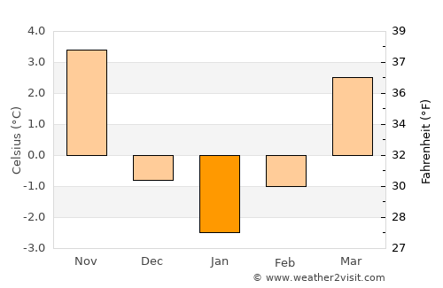 Prudnik average temperature in January
