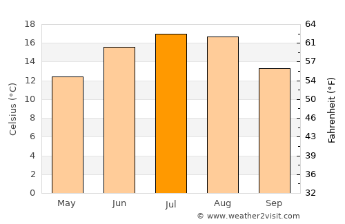 Prudnik average temperature in July