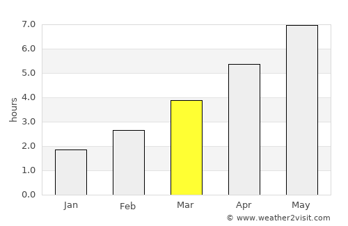 Prudnik average rain in March