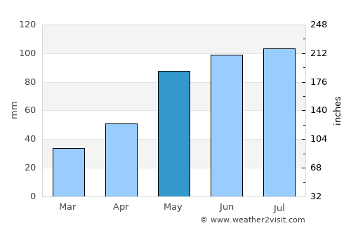 Prudnik average rain in May