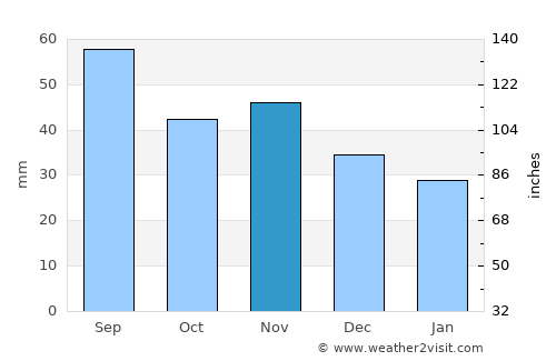 Prudnik average rain in November