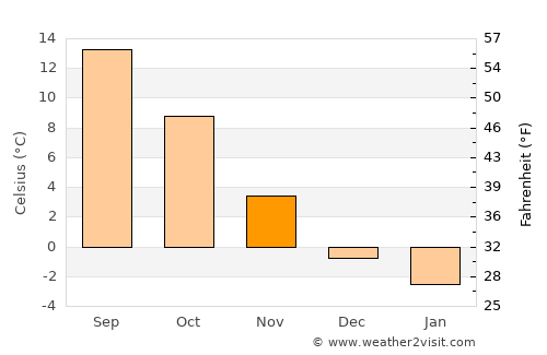 Prudnik average temperature in November