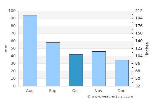 Prudnik average rain in October