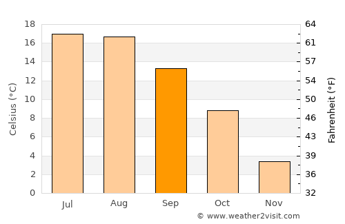 Prudnik average temperature in September
