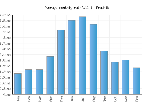 Prudnik monthly rainfall chart (inches)