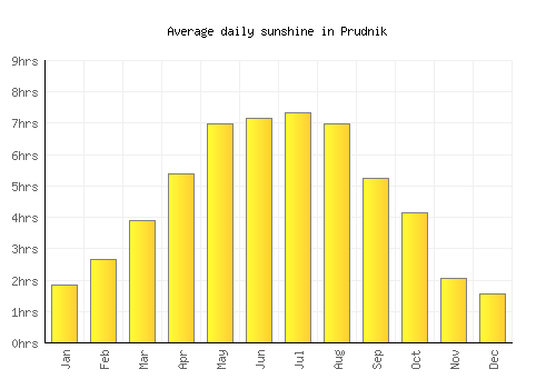 Prudnik average daily sunshine chart