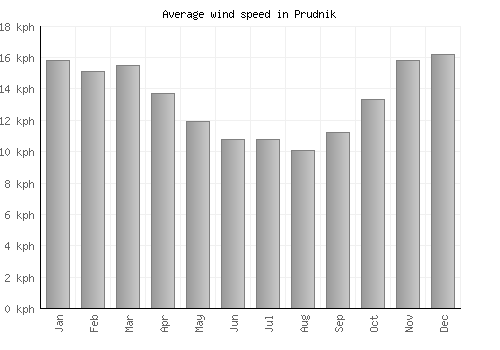 Prudnik average winspeed by month (km/h)