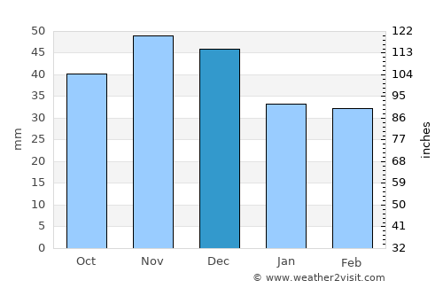Prügy average rain in December