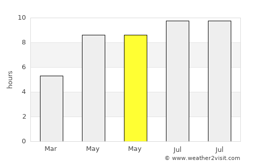 Prügy average rain in May