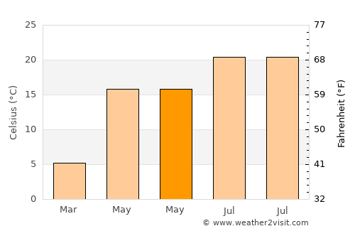 Prügy average temperature in May