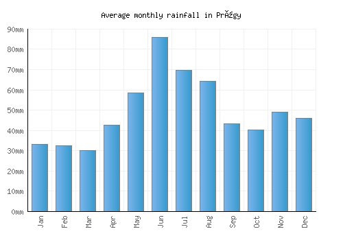 Prügy monthly rainfall chart (mm)