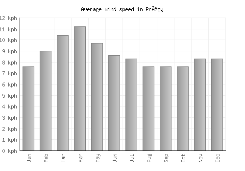 Prügy average winspeed by month (km/h)