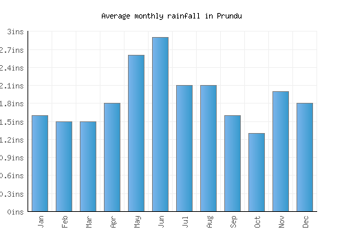 Prundu monthly rainfall chart (inches)