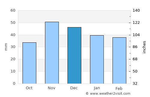 Prundu average rain in December
