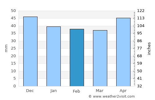 Prundu average rain in February